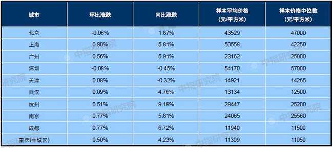 1月百城均價(jià)：新建住宅環(huán)比上漲0.37%