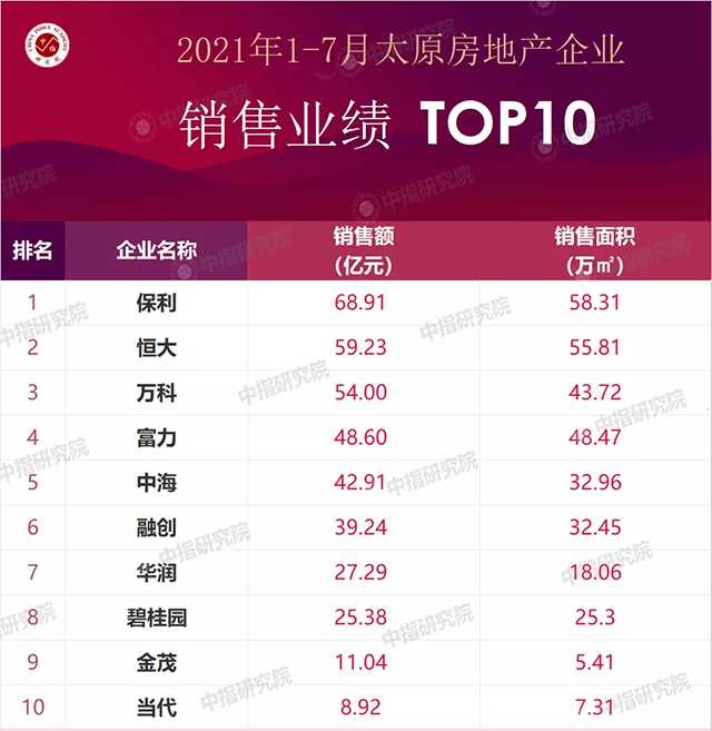 1-7月太原房企銷售業(yè)績(jī)出爐！保利單月狂增10億元！ 
