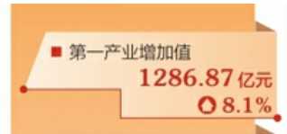發(fā)展質(zhì)效提升 山西經(jīng)濟(jì)總量首次邁上2萬億新臺階