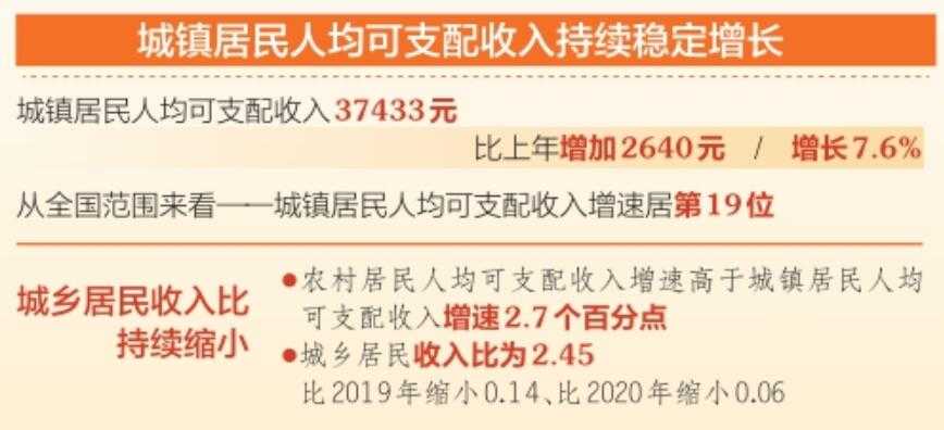 山西省去年城鎮(zhèn)居民人均可支配收入37433元