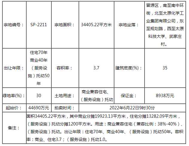 快訊|龍投6.169億拿下晉源SP-2211地塊 樓面價(jià)4846元/㎡