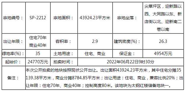 快訊|龍投3.377億拿下尖草坪太鋼紅樓儲備地塊 樓面價2651元/㎡