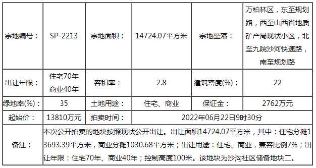快訊|1.881億！龍投拿下今天第5宗地塊 樓面價4562元/㎡