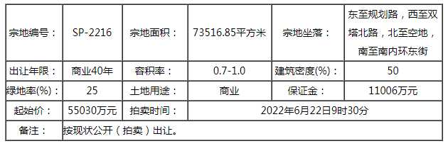快訊|9.183億！國投斬獲迎澤SP-2216商業(yè)地塊 樓面價12491元/㎡起