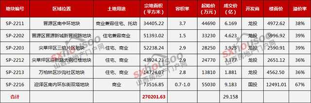 成交總價29.158億元 本土國企卷“土”重來！太原新政后首場大型土拍落幕