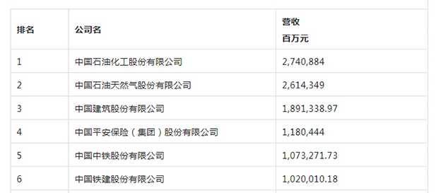 6家山西企業(yè)入圍2022年《財(cái)富》中國(guó)500強(qiáng)排行榜