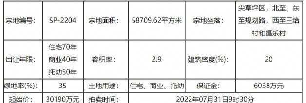 快訊|新時(shí)代草坪4.319億拿下尖草坪區(qū)SP-2204地塊 樓面價(jià)2536元/㎡