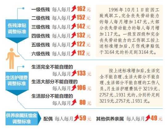山西調(diào)整傷殘津貼、生活護(hù)理費(fèi)、供養(yǎng)親屬撫恤金